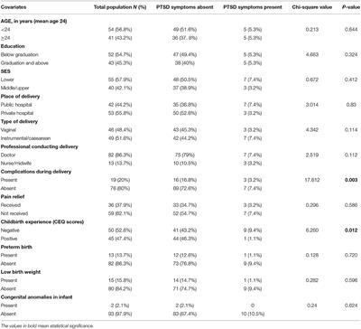 Negative Childbirth Experience and Post-traumatic Stress Disorder - A Study Among Postpartum Women in South India